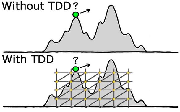 What Is TDD (Test Driven Development)?