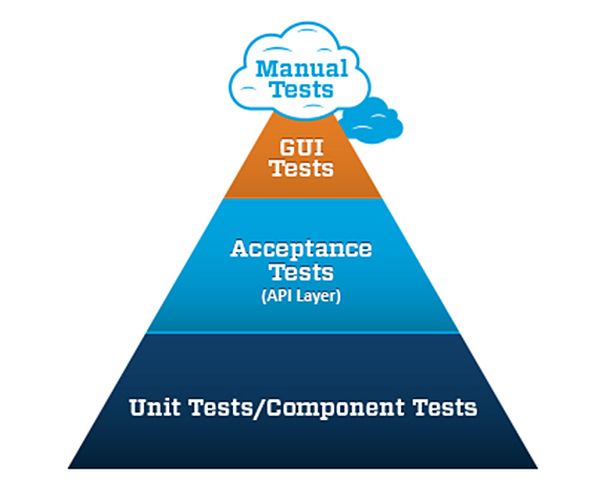 What Is the Test Automation Pyramid?