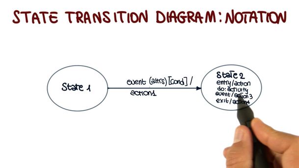 What Is State-Transition Diagram?